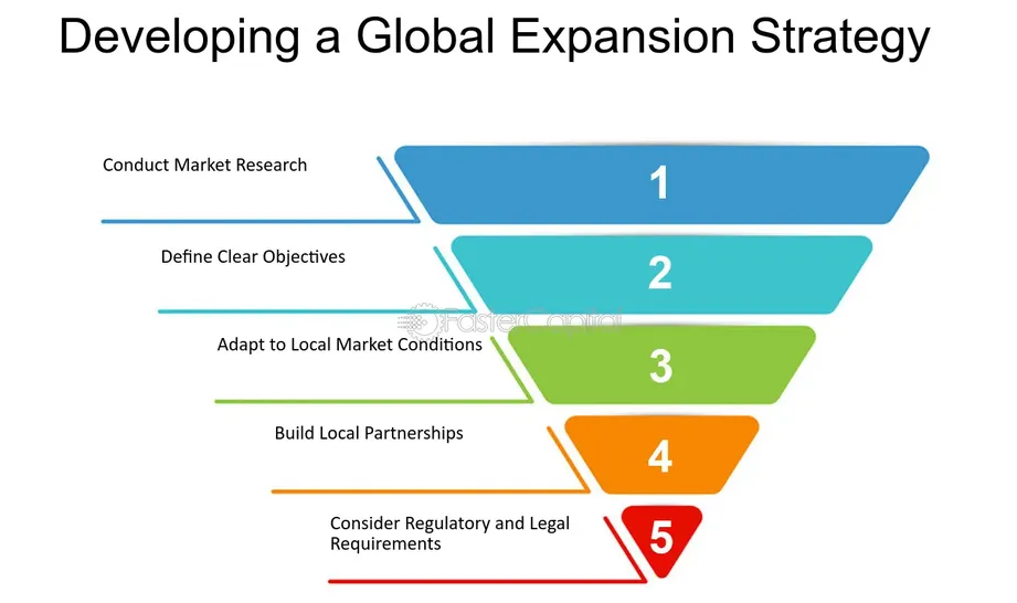global market expansion strategy